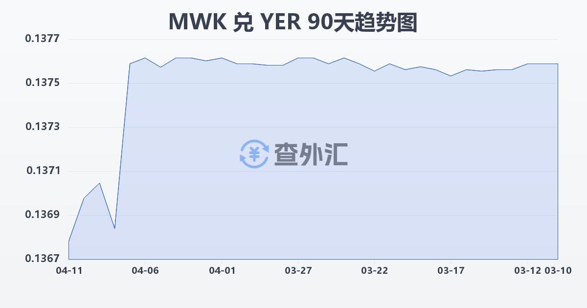 马拉维克瓦查兑也门里亚尔(MWK/YER)近90天汇率走势图