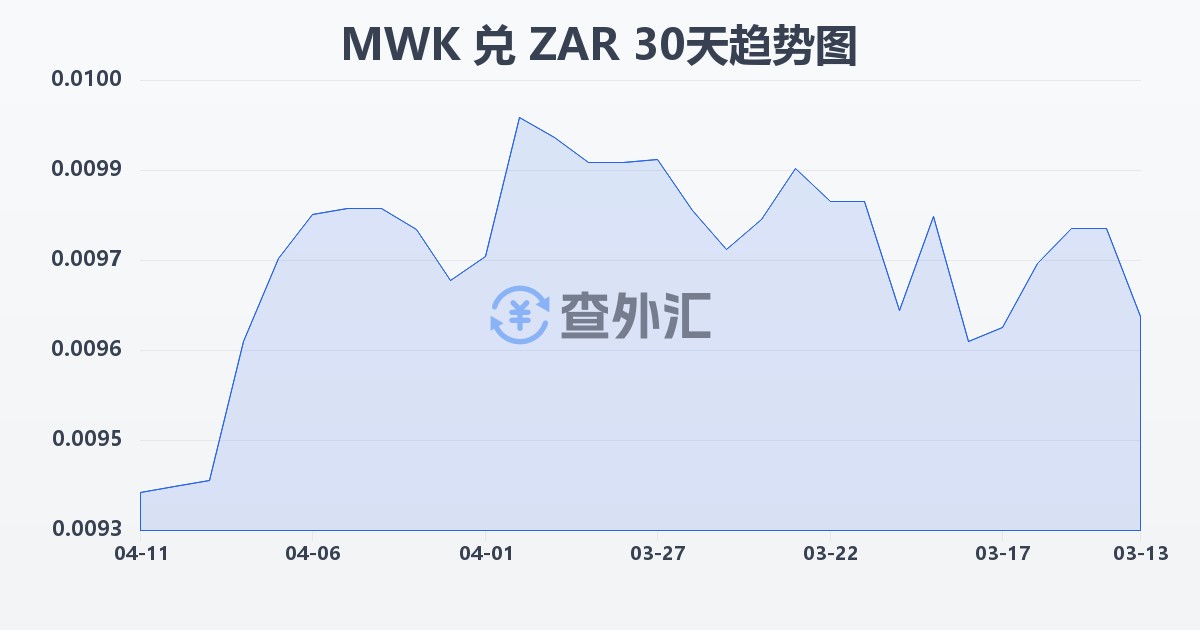 马拉维克瓦查兑南非兰特(MWK/ZAR)近30天汇率走势图