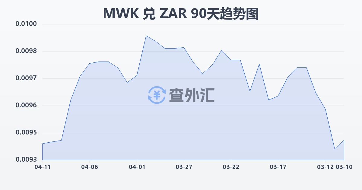 马拉维克瓦查兑南非兰特(MWK/ZAR)近90天汇率走势图