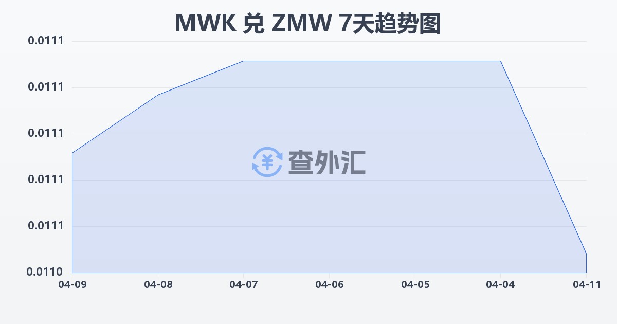 马拉维克瓦查兑赞比亚克瓦查(MWK/ZMW)近7天汇率走势图