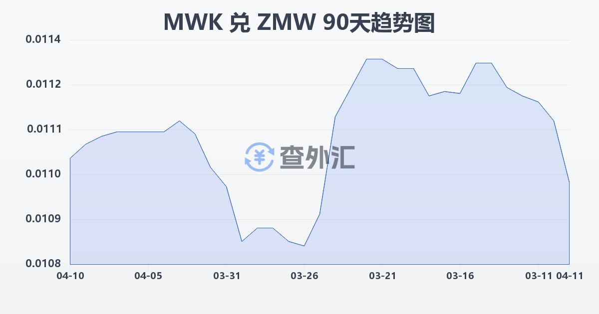 马拉维克瓦查兑赞比亚克瓦查(MWK/ZMW)近90天汇率走势图