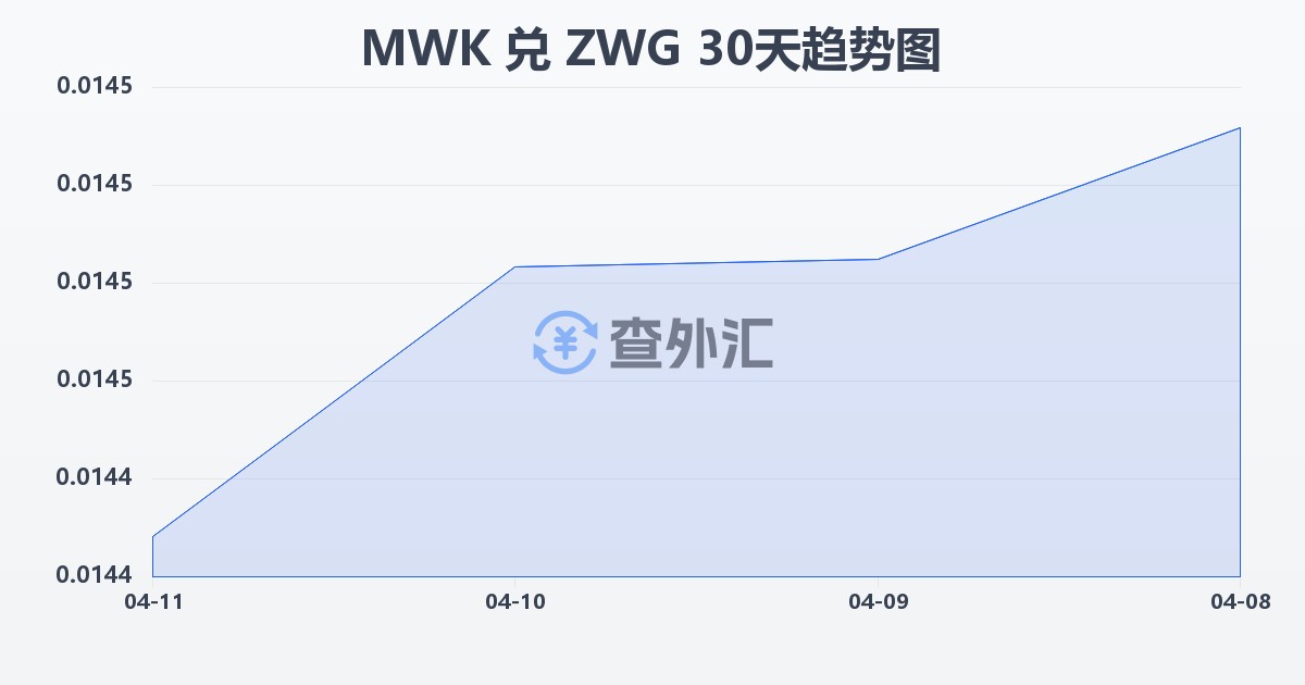 马拉维克瓦查兑津巴布韦元（新）(MWK/ZWG)近30天汇率走势图