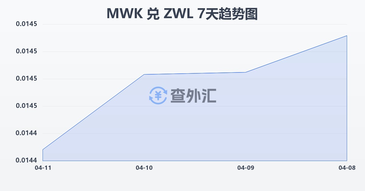 马拉维克瓦查兑津巴布韦元(MWK/ZWL)近7天汇率走势图
