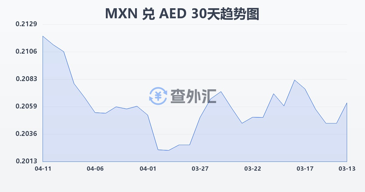 墨西哥比索兑阿联酋迪拉姆(MXN/AED)近30天汇率走势图