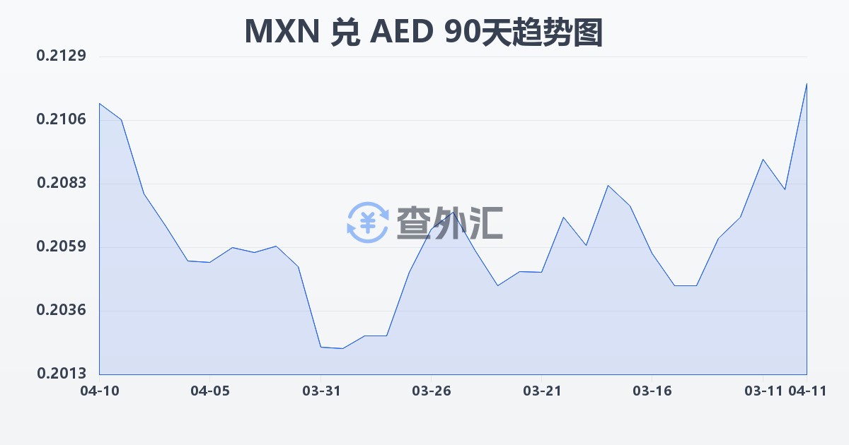墨西哥比索兑阿联酋迪拉姆(MXN/AED)近90天汇率走势图