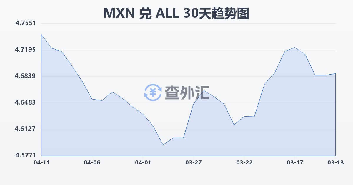 墨西哥比索兑阿尔巴尼亚列克(MXN/ALL)近30天汇率走势图