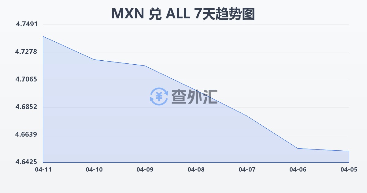 墨西哥比索兑阿尔巴尼亚列克(MXN/ALL)近7天汇率走势图