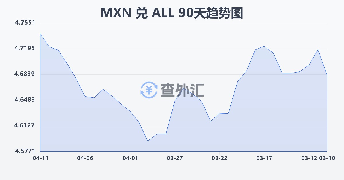 墨西哥比索兑阿尔巴尼亚列克(MXN/ALL)近90天汇率走势图