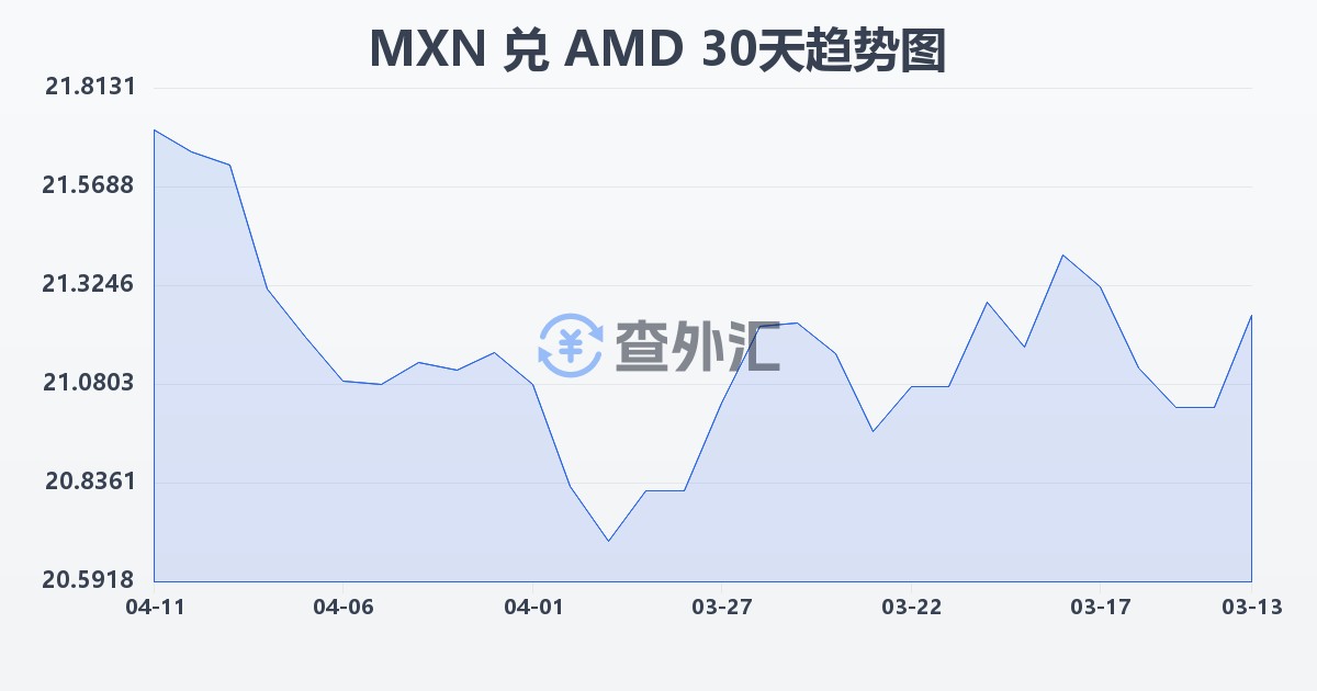 墨西哥比索兑亚美尼亚德拉姆(MXN/AMD)近30天汇率走势图