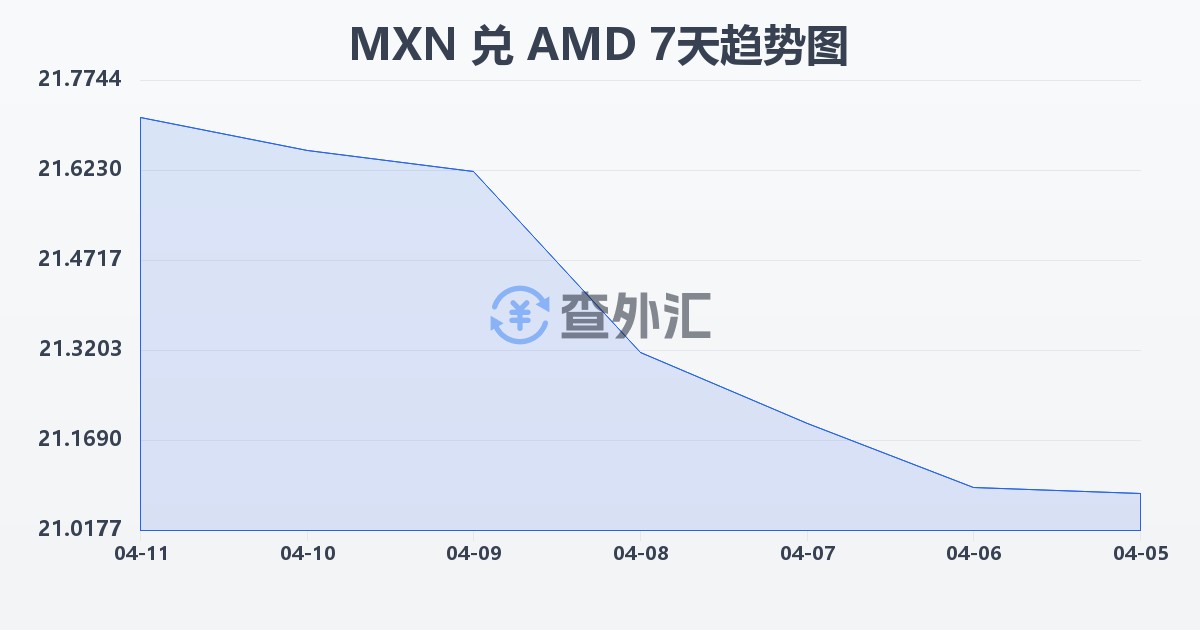 墨西哥比索兑亚美尼亚德拉姆(MXN/AMD)近7天汇率走势图