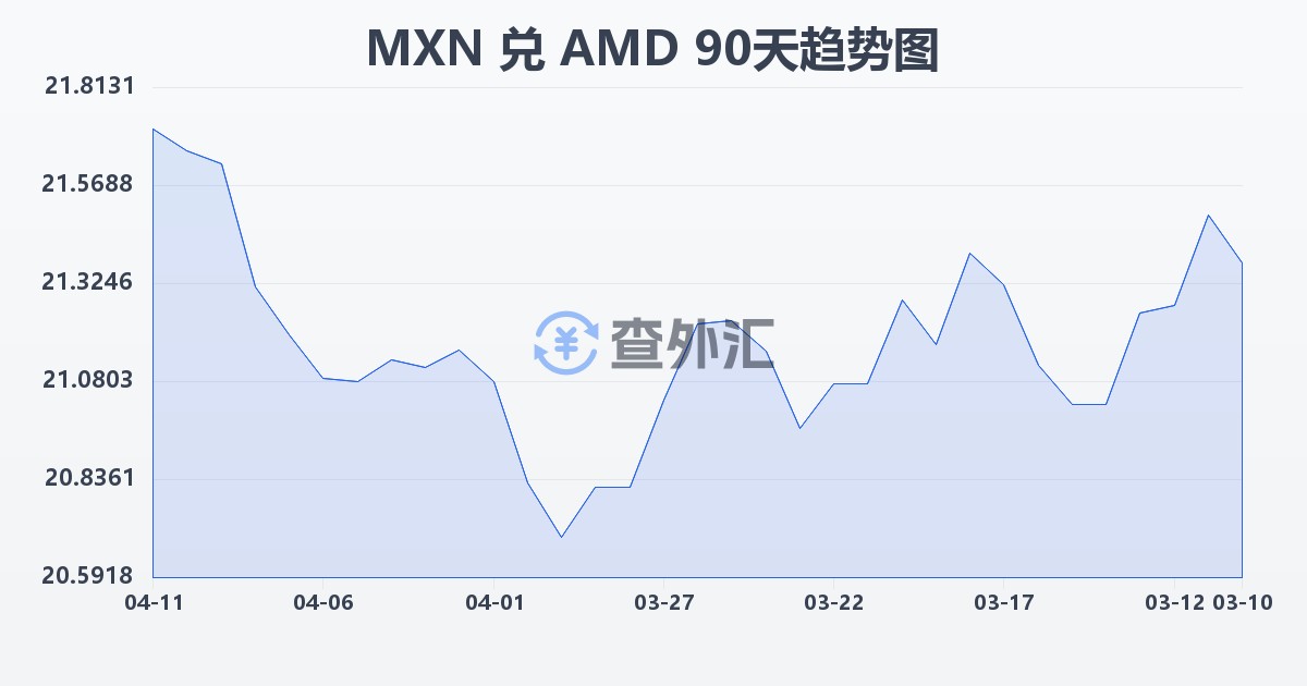 墨西哥比索兑亚美尼亚德拉姆(MXN/AMD)近90天汇率走势图