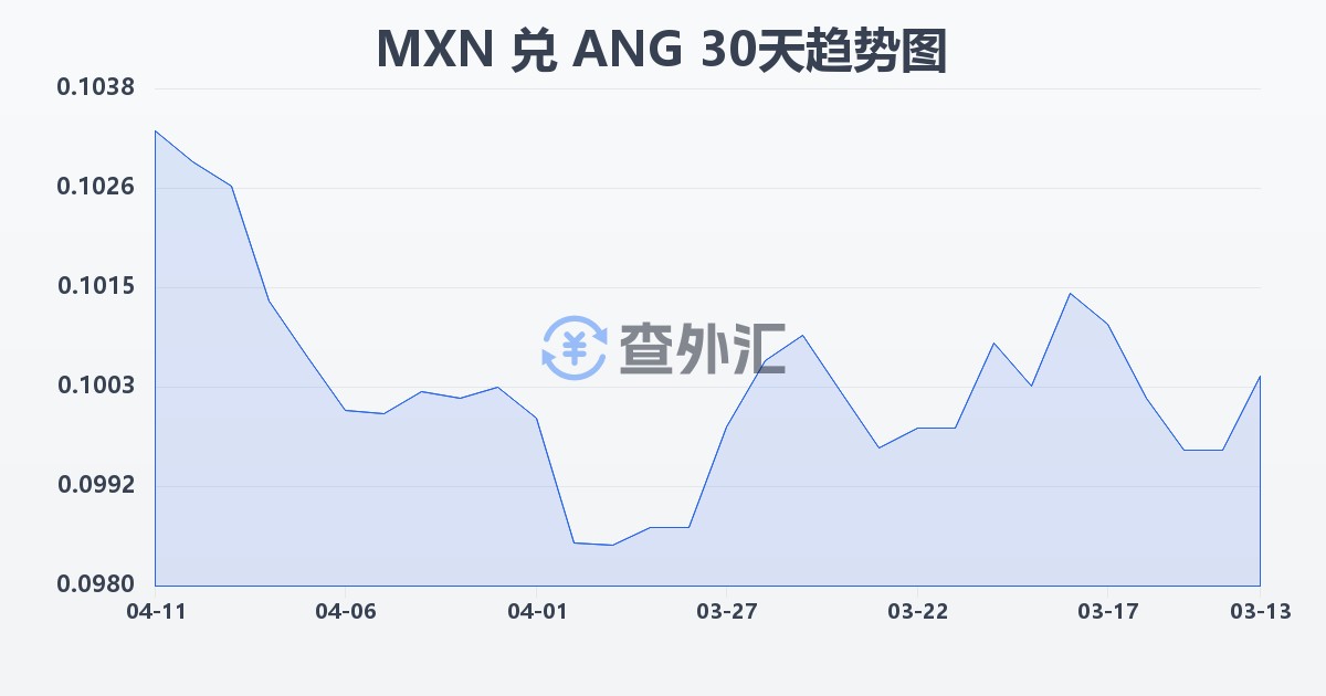 墨西哥比索兑荷属安的列斯盾(MXN/ANG)近30天汇率走势图