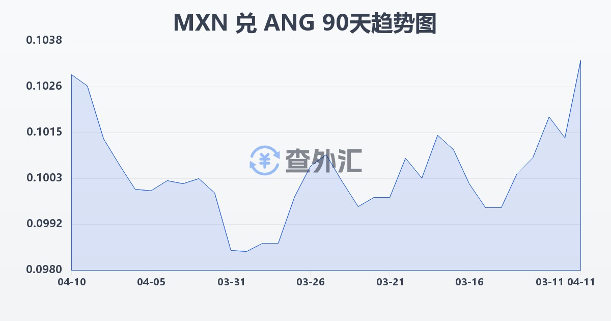 墨西哥比索兑荷属安的列斯盾(MXN/ANG)近90天汇率走势图