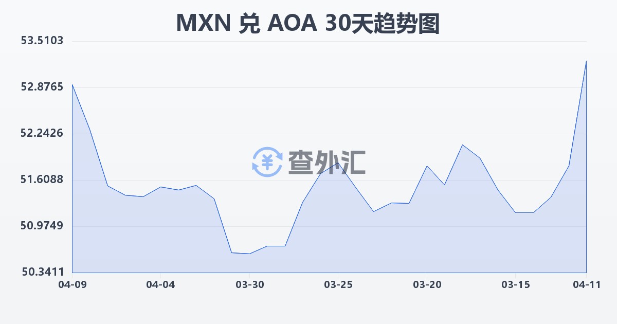 墨西哥比索兑安哥拉宽扎(MXN/AOA)近30天汇率走势图