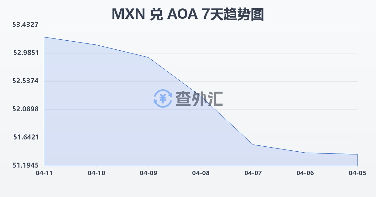 墨西哥比索兑安哥拉宽扎(MXN/AOA)近7天汇率走势图