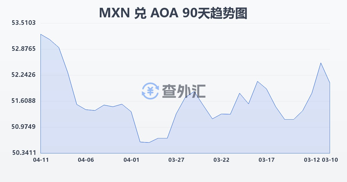 墨西哥比索兑安哥拉宽扎(MXN/AOA)近90天汇率走势图
