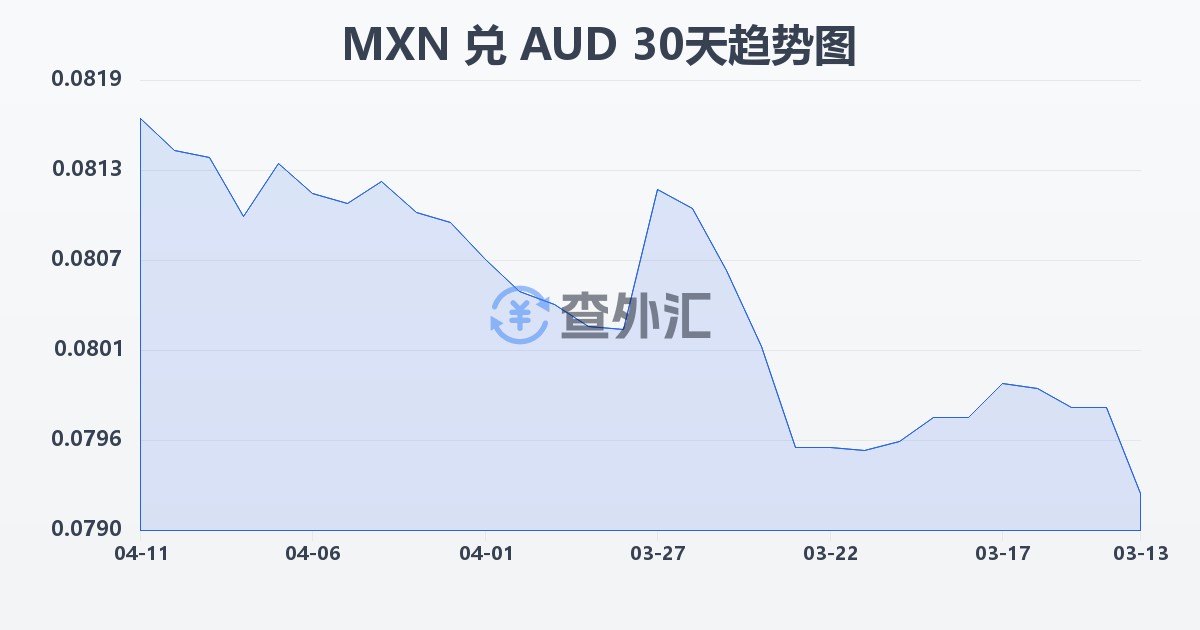 墨西哥比索兑澳大利亚元(MXN/AUD)近30天汇率走势图