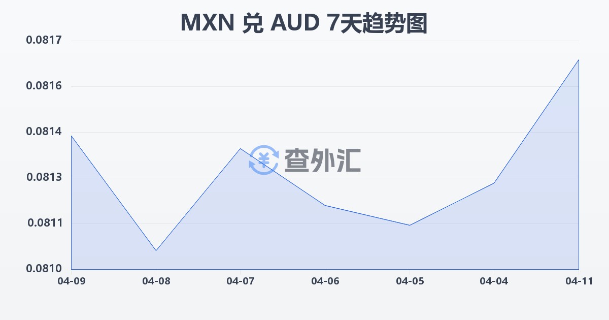 墨西哥比索兑澳大利亚元(MXN/AUD)近7天汇率走势图