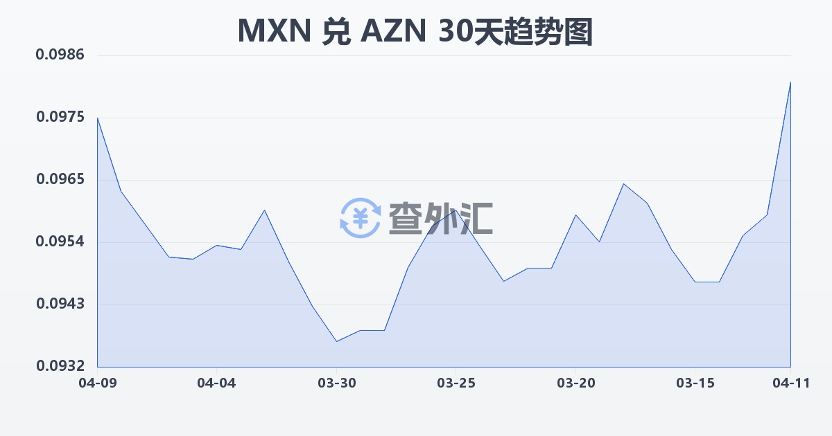 墨西哥比索兑阿塞拜疆马纳特(MXN/AZN)近30天汇率走势图