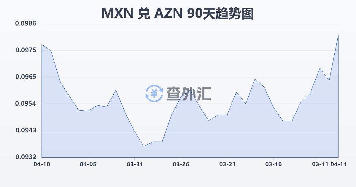 墨西哥比索兑阿塞拜疆马纳特(MXN/AZN)近90天汇率走势图