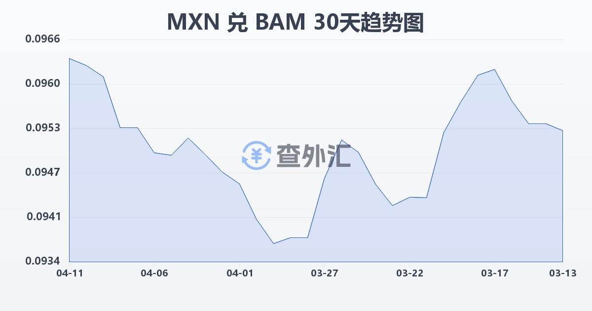 墨西哥比索兑波黑可兑换马克(MXN/BAM)近30天汇率走势图