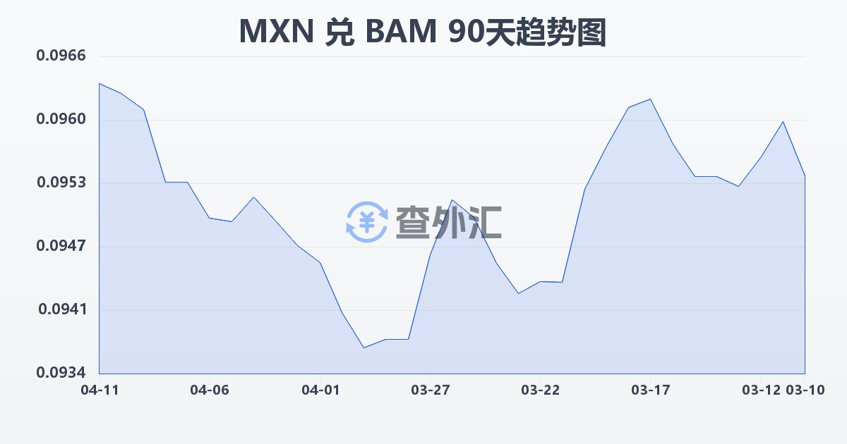 墨西哥比索兑波黑可兑换马克(MXN/BAM)近90天汇率走势图