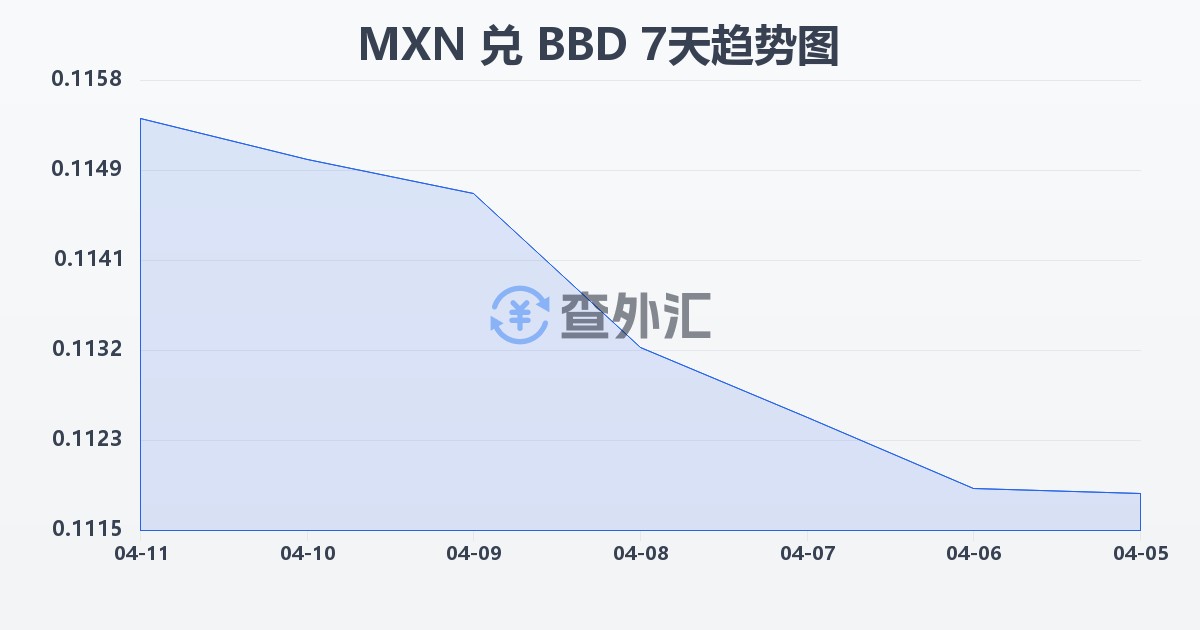 墨西哥比索兑巴巴多斯元(MXN/BBD)近7天汇率走势图