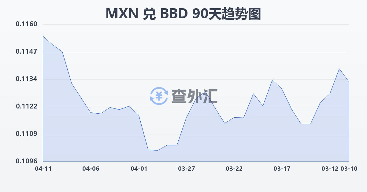 墨西哥比索兑巴巴多斯元(MXN/BBD)近90天汇率走势图