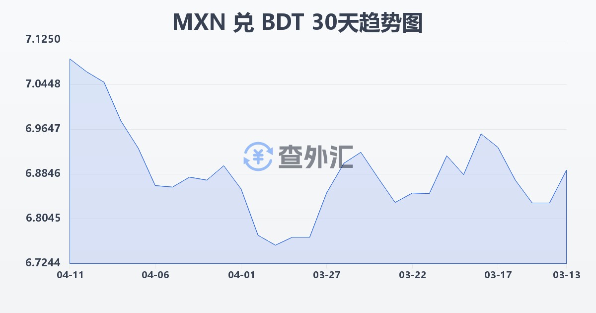墨西哥比索兑孟加拉塔卡(MXN/BDT)近30天汇率走势图