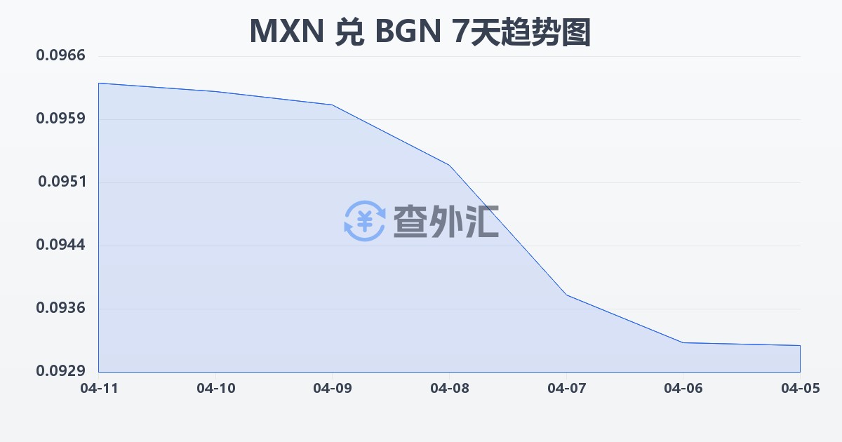 墨西哥比索兑保加利亚列弗(MXN/BGN)近7天汇率走势图