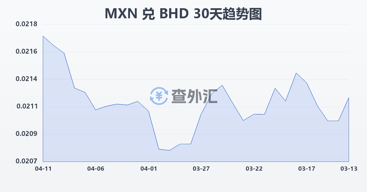 墨西哥比索兑巴林第纳尔(MXN/BHD)近30天汇率走势图