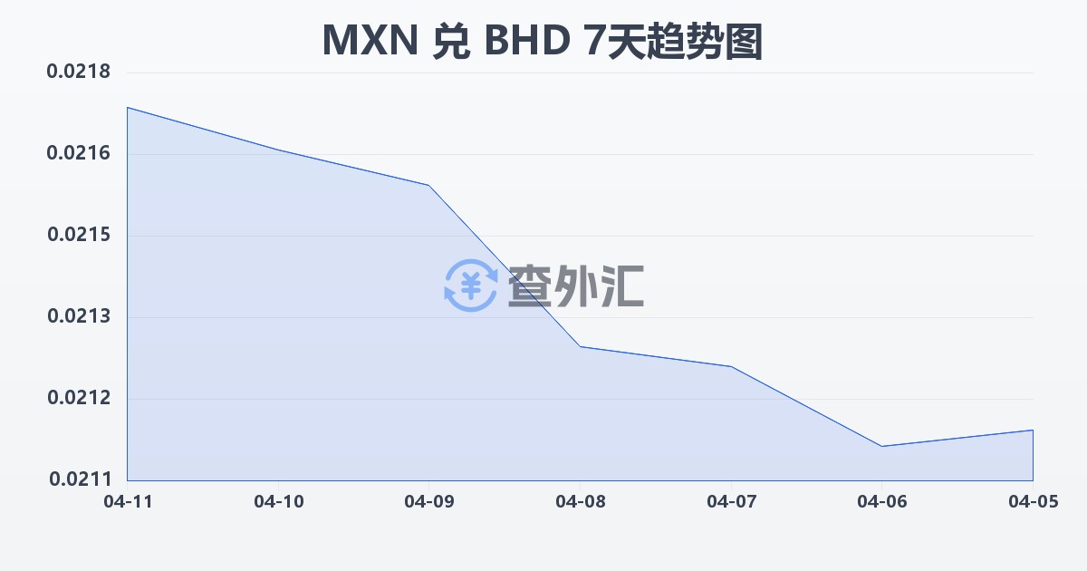 墨西哥比索兑巴林第纳尔(MXN/BHD)近7天汇率走势图