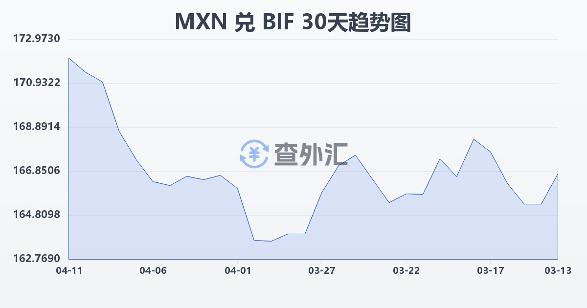 墨西哥比索兑布隆迪法郎(MXN/BIF)近30天汇率走势图