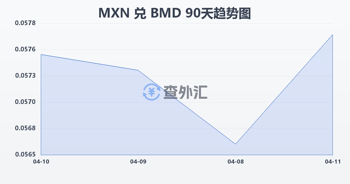 墨西哥比索兑百慕大元(MXN/BMD)近90天汇率走势图