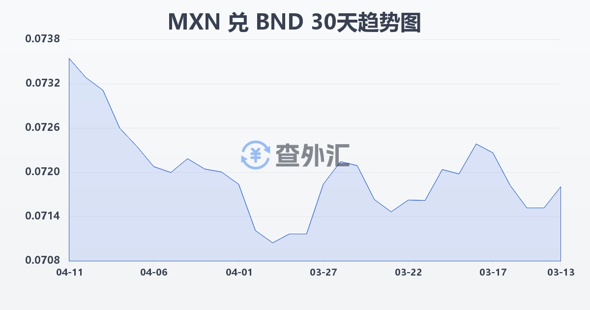 墨西哥比索兑文莱元(MXN/BND)近30天汇率走势图