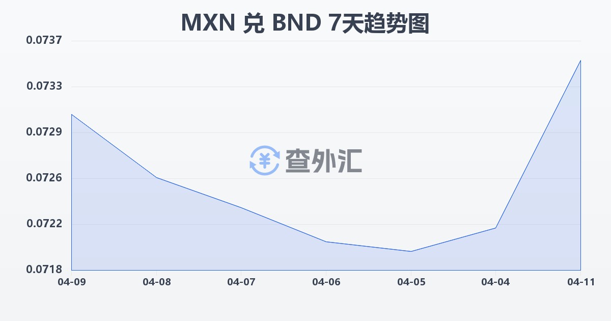 墨西哥比索兑文莱元(MXN/BND)近7天汇率走势图