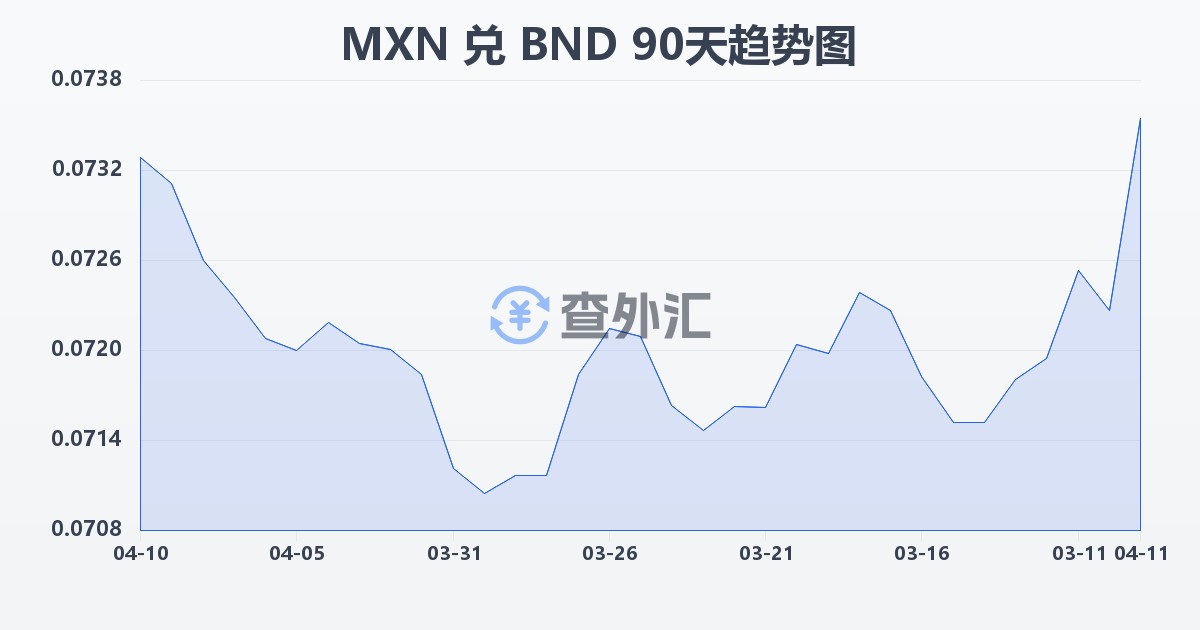 墨西哥比索兑文莱元(MXN/BND)近90天汇率走势图