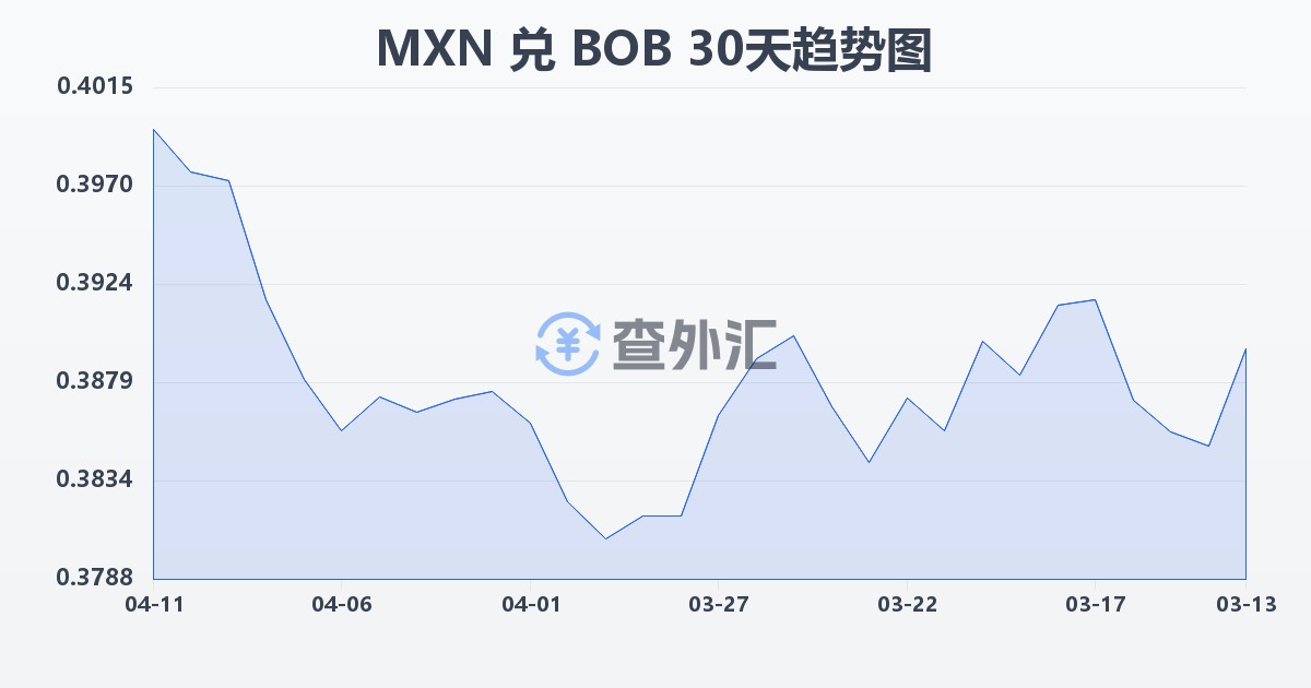 墨西哥比索兑玻利维亚诺(MXN/BOB)近30天汇率走势图
