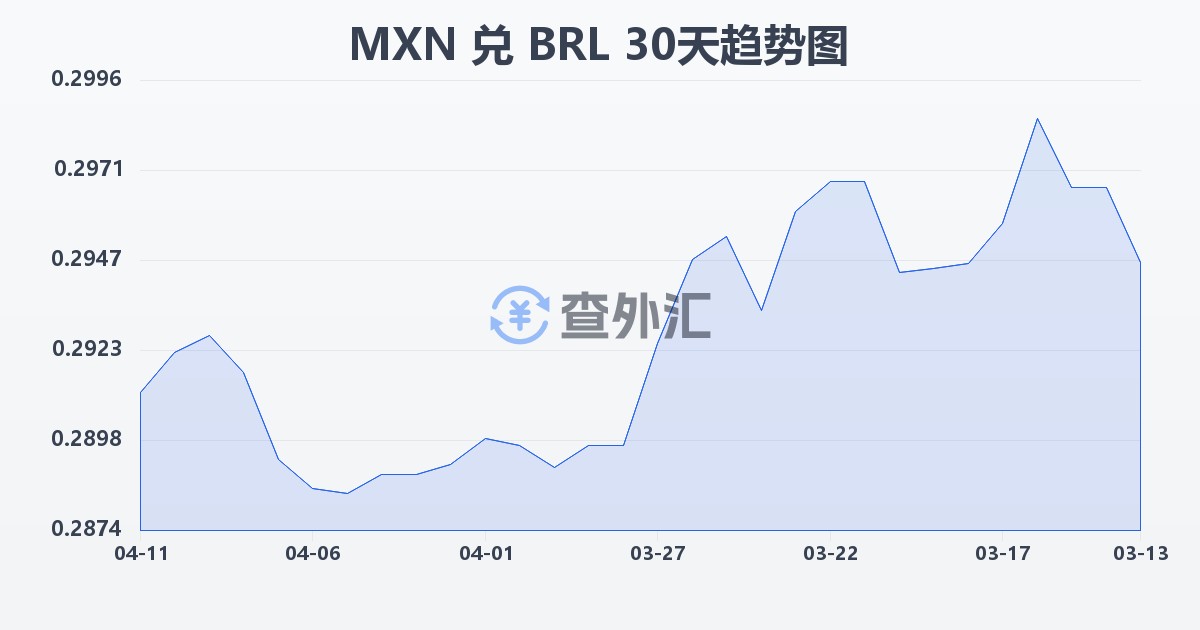 墨西哥比索兑巴西雷亚尔(MXN/BRL)近30天汇率走势图