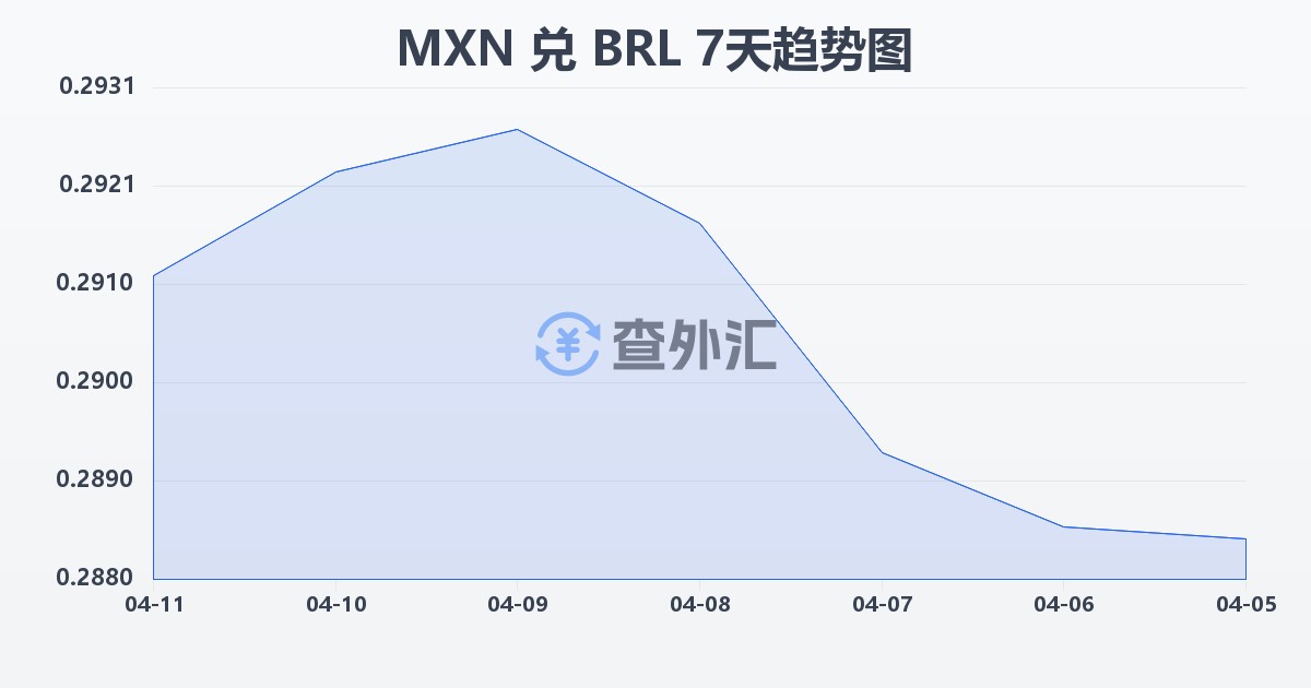 墨西哥比索兑巴西雷亚尔(MXN/BRL)近7天汇率走势图