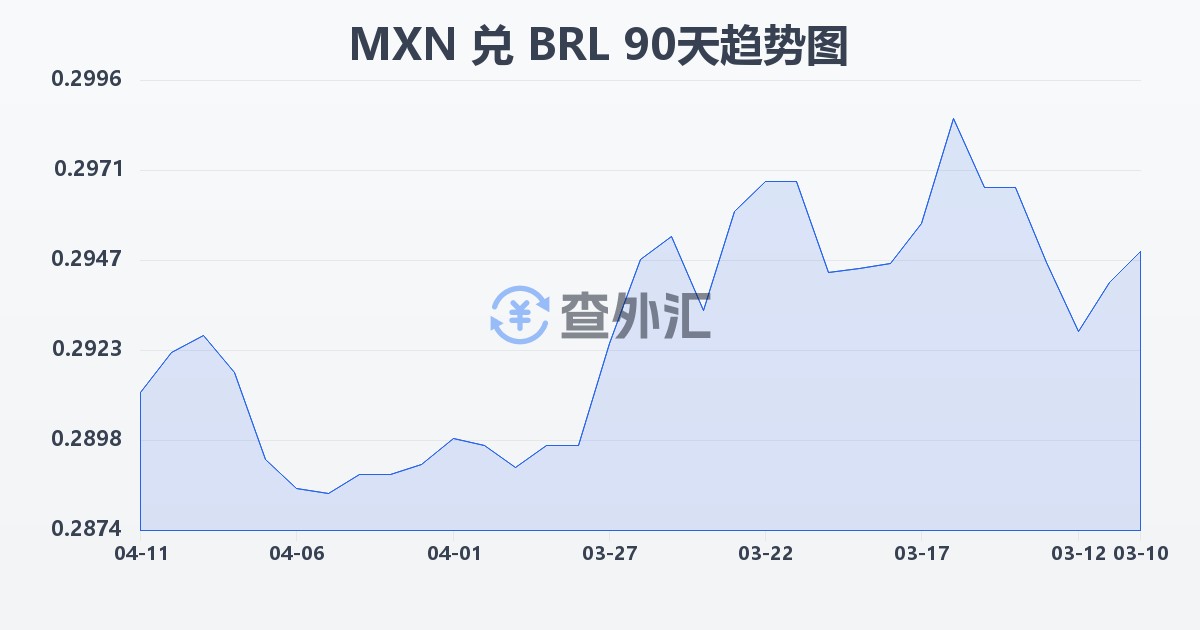 墨西哥比索兑巴西雷亚尔(MXN/BRL)近90天汇率走势图
