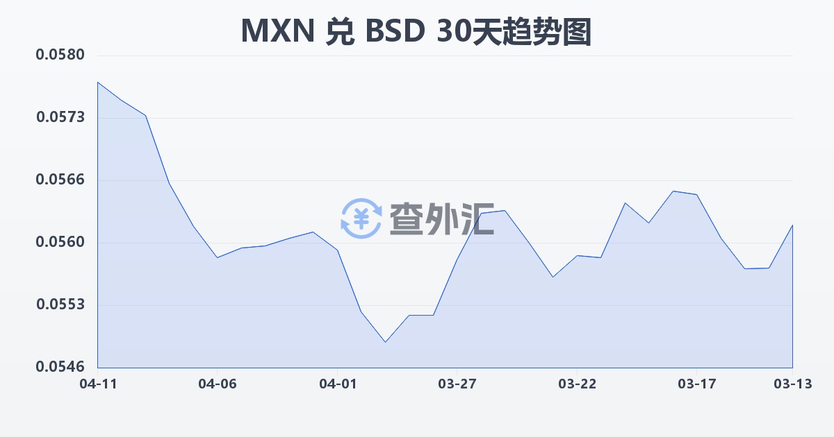 墨西哥比索兑巴哈马元(MXN/BSD)近30天汇率走势图