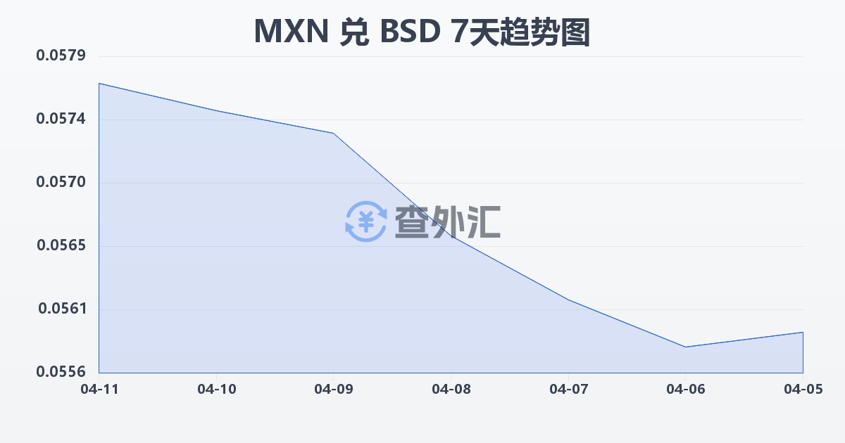 墨西哥比索兑巴哈马元(MXN/BSD)近7天汇率走势图