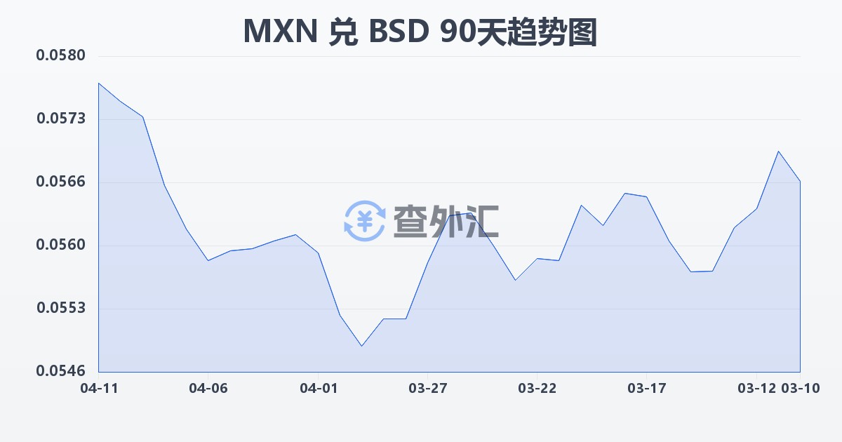 墨西哥比索兑巴哈马元(MXN/BSD)近90天汇率走势图