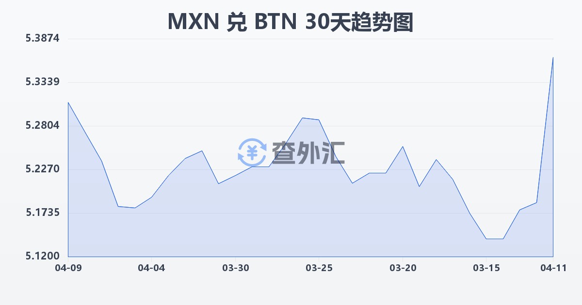 墨西哥比索兑不丹努尔特鲁姆(MXN/BTN)近30天汇率走势图