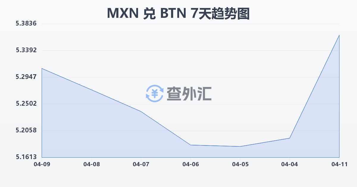 墨西哥比索兑不丹努尔特鲁姆(MXN/BTN)近7天汇率走势图