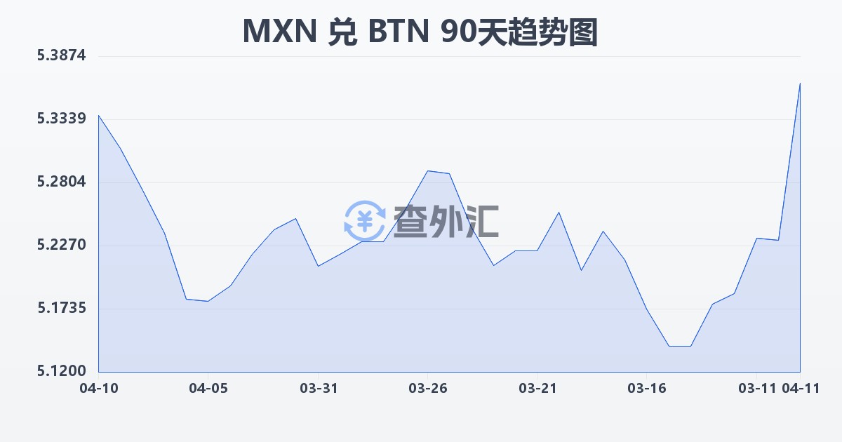墨西哥比索兑不丹努尔特鲁姆(MXN/BTN)近90天汇率走势图