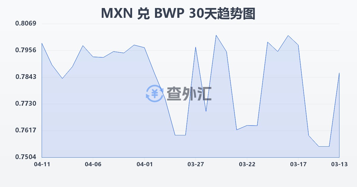 墨西哥比索兑博茨瓦纳普拉(MXN/BWP)近30天汇率走势图