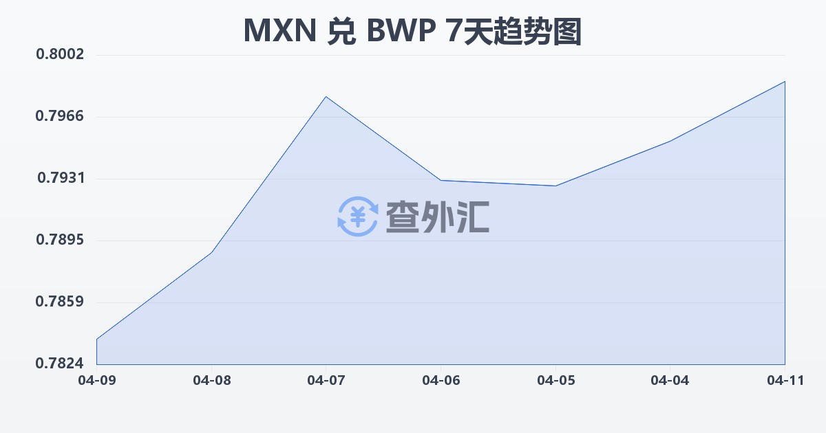 墨西哥比索兑博茨瓦纳普拉(MXN/BWP)近7天汇率走势图