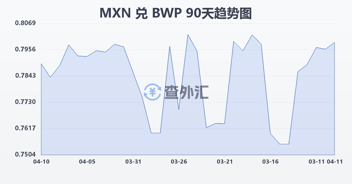 墨西哥比索兑博茨瓦纳普拉(MXN/BWP)近90天汇率走势图